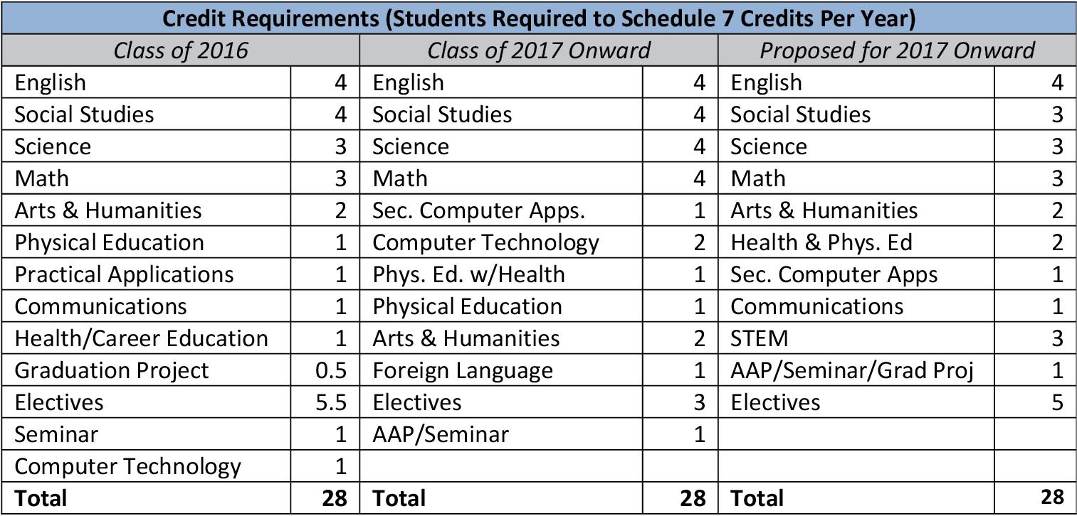 New Graduation Requirements – FHS Press