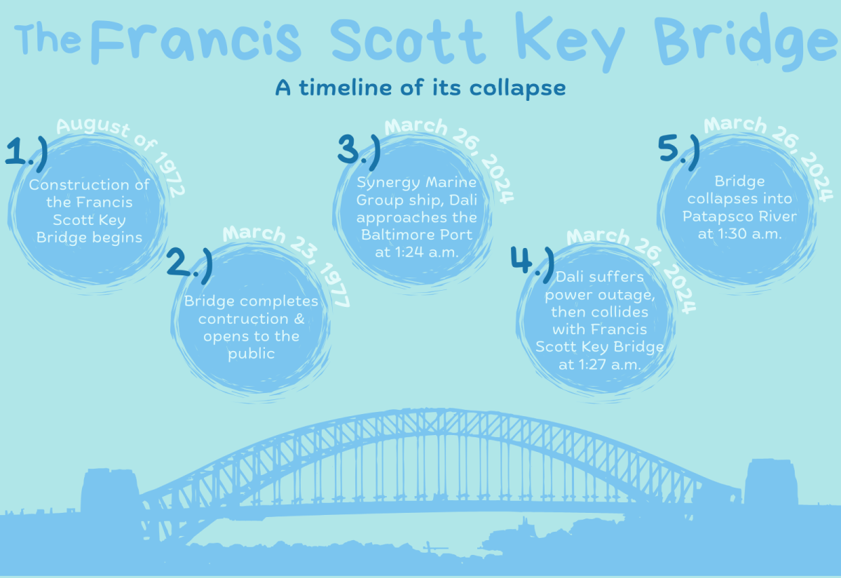 How+it+happened%3A+The+timeline+shows+the+history+of+the+Francis+Scott+Key+Bridge%2C+and+when+it+went+down.+%0A