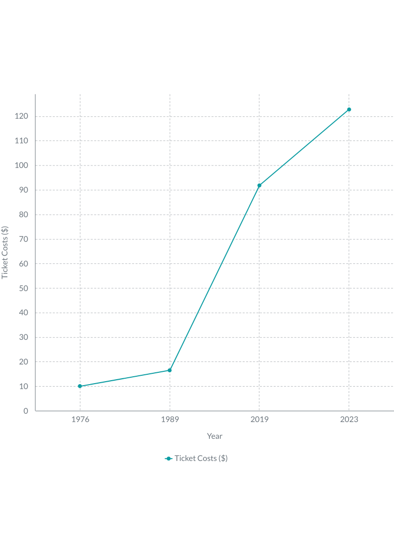 Soaring high: Ticket prices for concerts have risen exponentially in recent years. Prices have gone up approximately 25% in just the past 5 years.