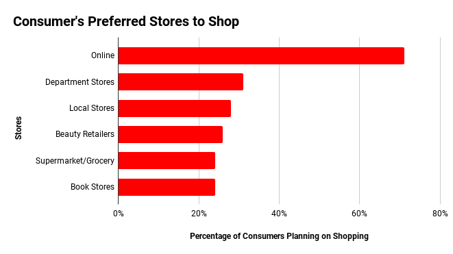 Christmas statistics: Each year, consumers flock to different stores to purchase gifts for their friends and family. This may lead to extra stress and pressure from family.